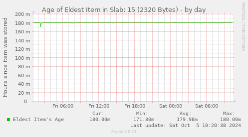 Age of Eldest Item in Slab: 15 (2320 Bytes)