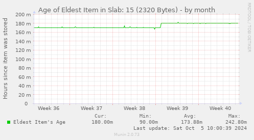 Age of Eldest Item in Slab: 15 (2320 Bytes)