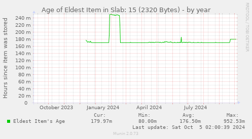 Age of Eldest Item in Slab: 15 (2320 Bytes)