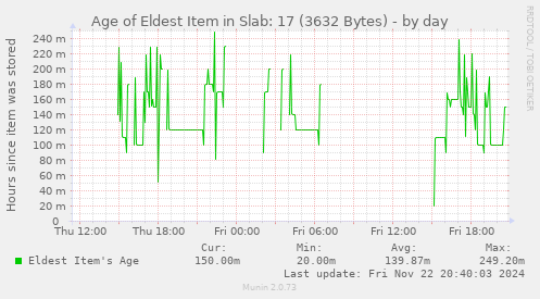 Age of Eldest Item in Slab: 17 (3632 Bytes)