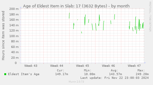 Age of Eldest Item in Slab: 17 (3632 Bytes)