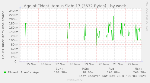 Age of Eldest Item in Slab: 17 (3632 Bytes)