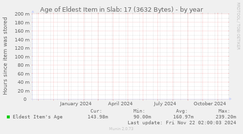 Age of Eldest Item in Slab: 17 (3632 Bytes)