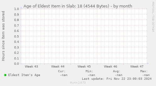 Age of Eldest Item in Slab: 18 (4544 Bytes)