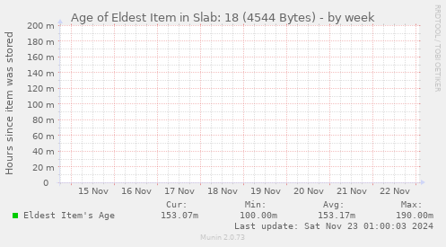 Age of Eldest Item in Slab: 18 (4544 Bytes)