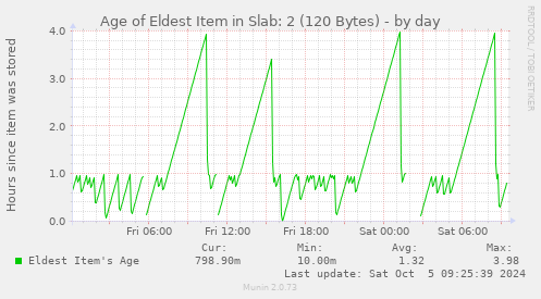 Age of Eldest Item in Slab: 2 (120 Bytes)