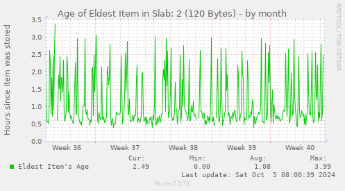 Age of Eldest Item in Slab: 2 (120 Bytes)