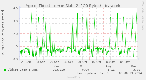 Age of Eldest Item in Slab: 2 (120 Bytes)