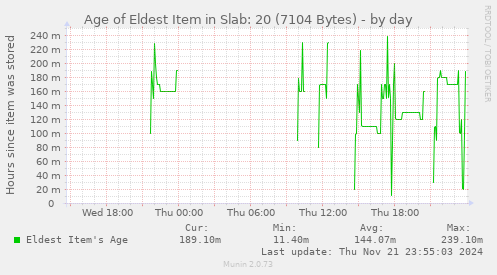 Age of Eldest Item in Slab: 20 (7104 Bytes)