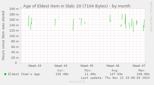 Age of Eldest Item in Slab: 20 (7104 Bytes)