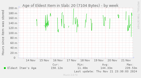 Age of Eldest Item in Slab: 20 (7104 Bytes)