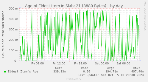 Age of Eldest Item in Slab: 21 (8880 Bytes)