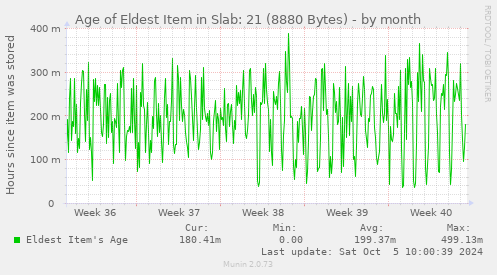 Age of Eldest Item in Slab: 21 (8880 Bytes)