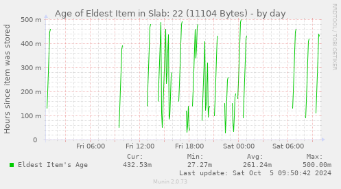 Age of Eldest Item in Slab: 22 (11104 Bytes)