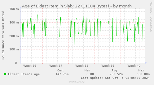 Age of Eldest Item in Slab: 22 (11104 Bytes)