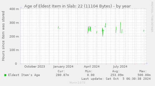 Age of Eldest Item in Slab: 22 (11104 Bytes)