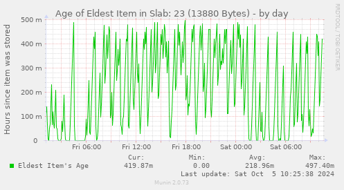 Age of Eldest Item in Slab: 23 (13880 Bytes)