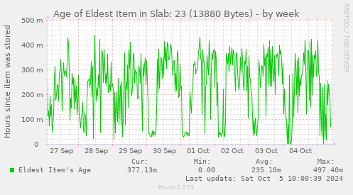 Age of Eldest Item in Slab: 23 (13880 Bytes)