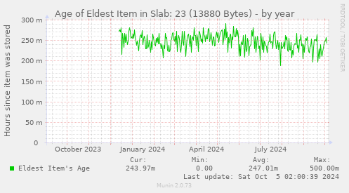 Age of Eldest Item in Slab: 23 (13880 Bytes)