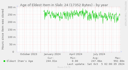 yearly graph