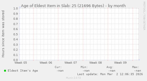 Age of Eldest Item in Slab: 25 (21696 Bytes)