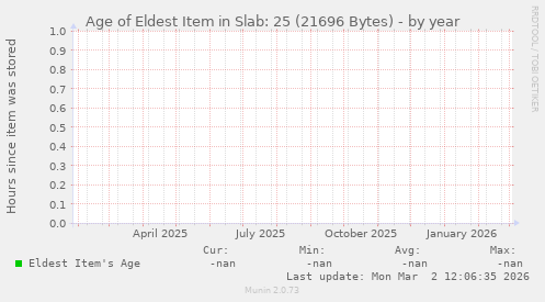 Age of Eldest Item in Slab: 25 (21696 Bytes)