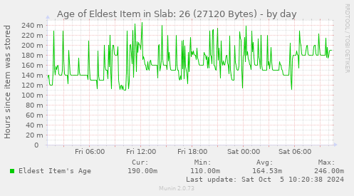 Age of Eldest Item in Slab: 26 (27120 Bytes)