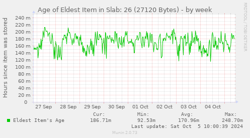 Age of Eldest Item in Slab: 26 (27120 Bytes)