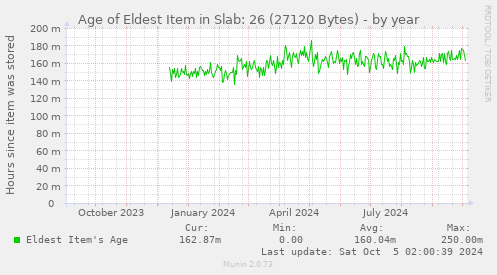 Age of Eldest Item in Slab: 26 (27120 Bytes)