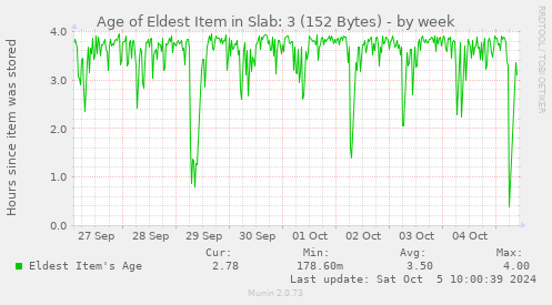 Age of Eldest Item in Slab: 3 (152 Bytes)