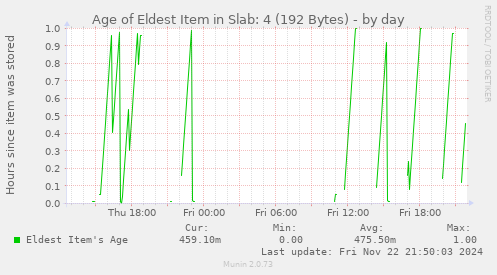 Age of Eldest Item in Slab: 4 (192 Bytes)