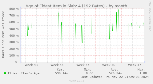 Age of Eldest Item in Slab: 4 (192 Bytes)