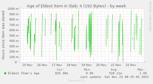 weekly graph