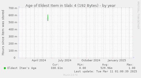 Age of Eldest Item in Slab: 4 (192 Bytes)