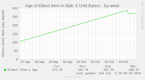 Age of Eldest Item in Slab: 5 (240 Bytes)