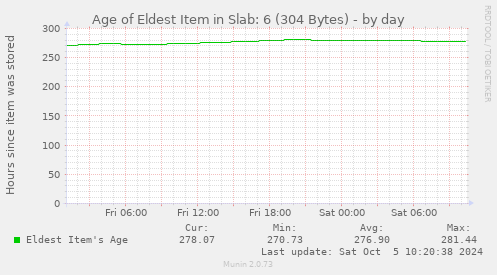 Age of Eldest Item in Slab: 6 (304 Bytes)