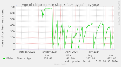 Age of Eldest Item in Slab: 6 (304 Bytes)