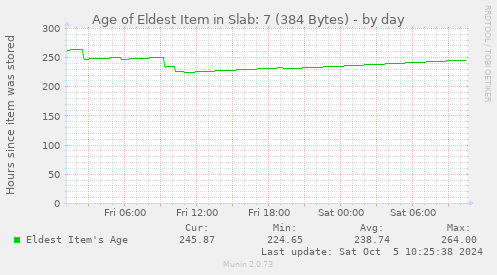 Age of Eldest Item in Slab: 7 (384 Bytes)