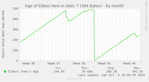 Age of Eldest Item in Slab: 7 (384 Bytes)