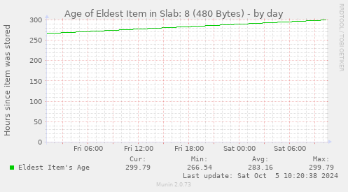 Age of Eldest Item in Slab: 8 (480 Bytes)