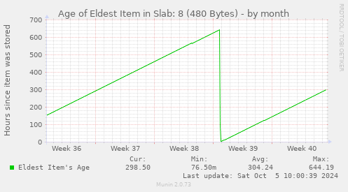 Age of Eldest Item in Slab: 8 (480 Bytes)