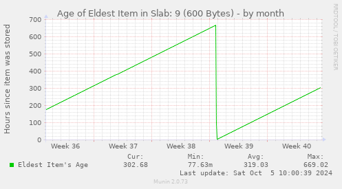 Age of Eldest Item in Slab: 9 (600 Bytes)