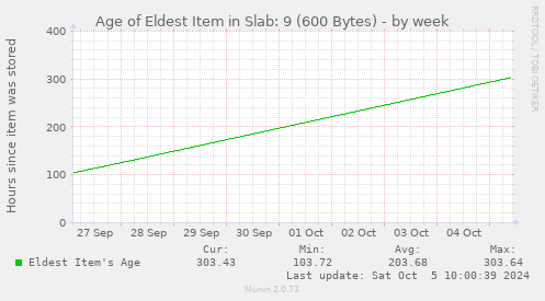 Age of Eldest Item in Slab: 9 (600 Bytes)