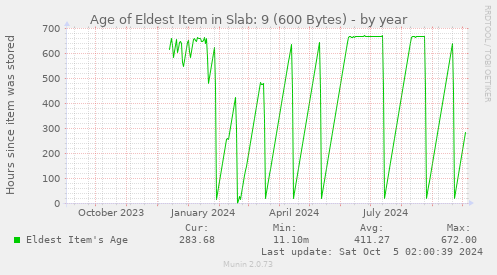 Age of Eldest Item in Slab: 9 (600 Bytes)