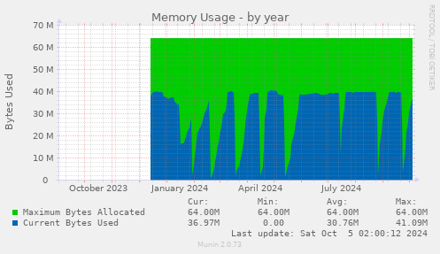 Memory Usage