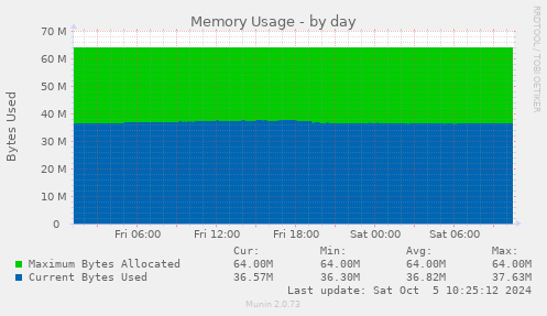 daily graph