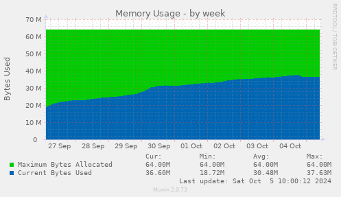 weekly graph