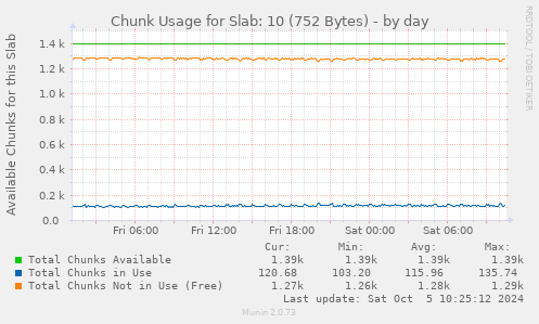 Chunk Usage for Slab: 10 (752 Bytes)