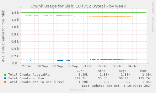 Chunk Usage for Slab: 10 (752 Bytes)