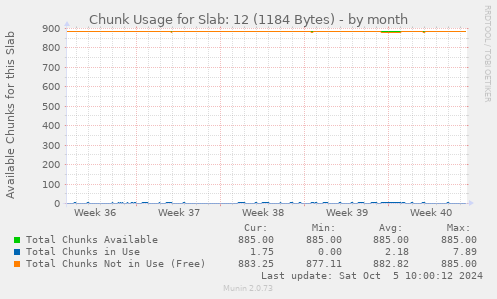 Chunk Usage for Slab: 12 (1184 Bytes)